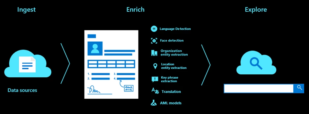 Azure Cognitive Services Applen Applen Advanced AI Features