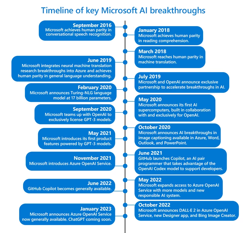 Azure Openai Service App increases application intelligence with a powerful language model