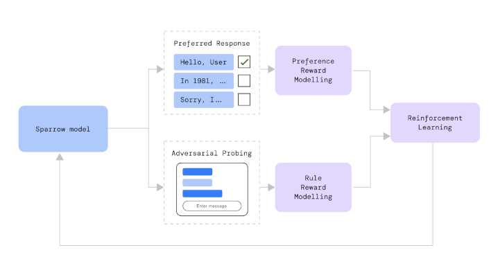 DeepMind Sparrow AI App Revolutionizes Artificial Intelligence &amp; lt; pran &amp; gt; Deepmind Sparrow AIP uses deep learning techniques to understand natural language and provide accurate and relevant answers.