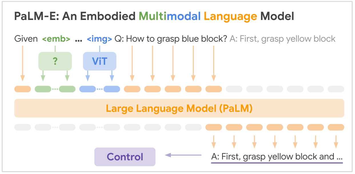 Discover the Palm Advanced Language Model application