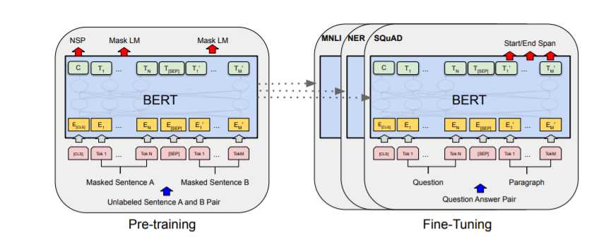 NLP task &amp; lt; pran &amp; gt; 5. Efficiency: compared to his predecessor Bert, Distilbert is a compressed version that invites similar performance but reduces computational pretensions. This makes it more readily available to run NLP models on devices with limited computing power.