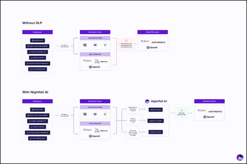 Dightfall App Protects Data from Security Leaks