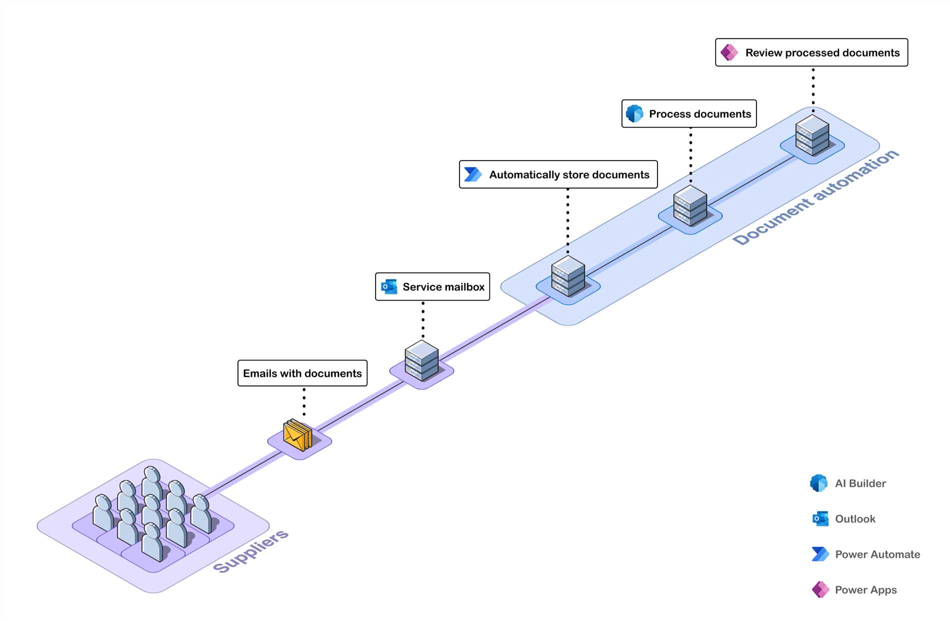 Automate repetitive tasks