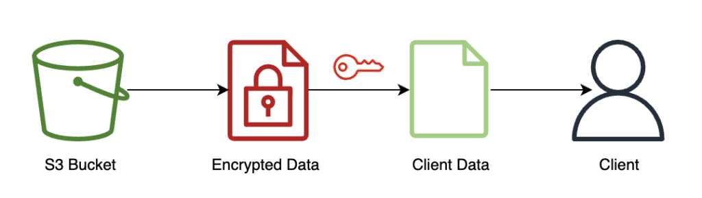 Efficient Data Management