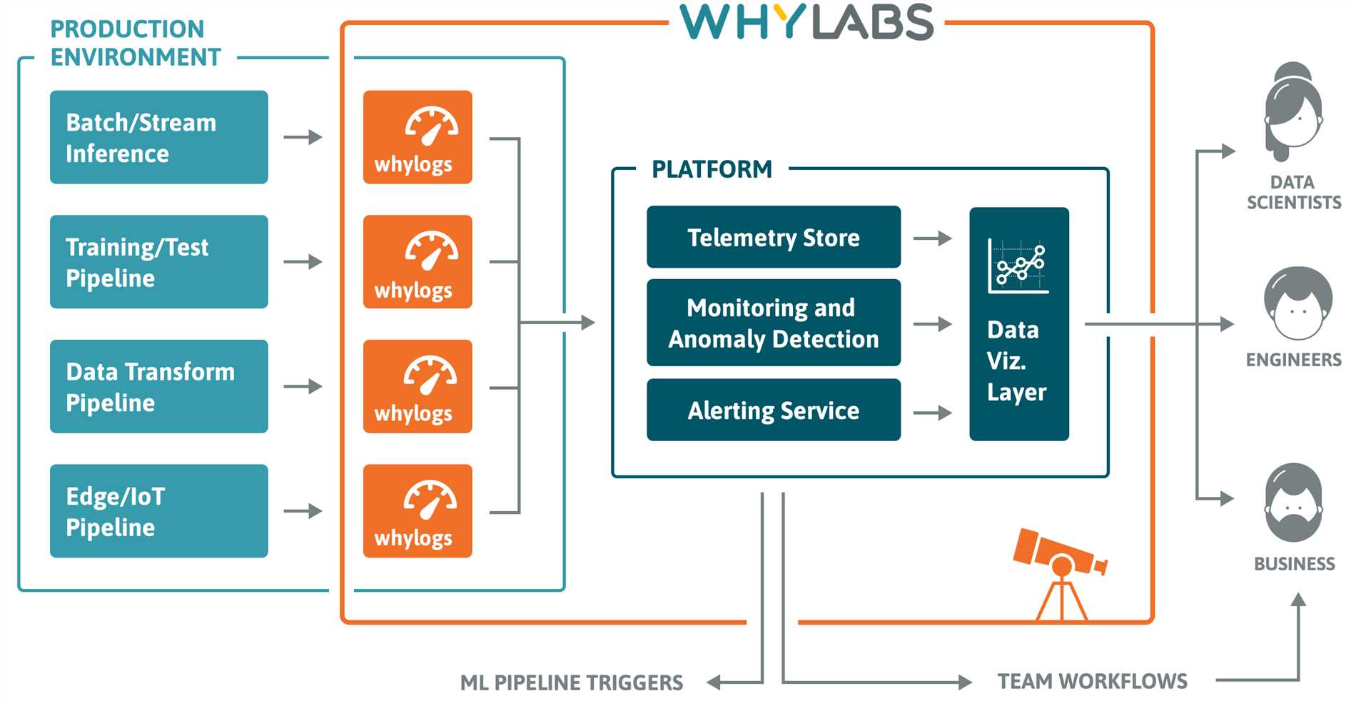 Data spelling and analysis needs &amp; lt; pran &amp; gt; 3. Data visualization: the WhyLabs App uses visually sympathetic and interactive dashboards that help organizations understand and interpret their own data.