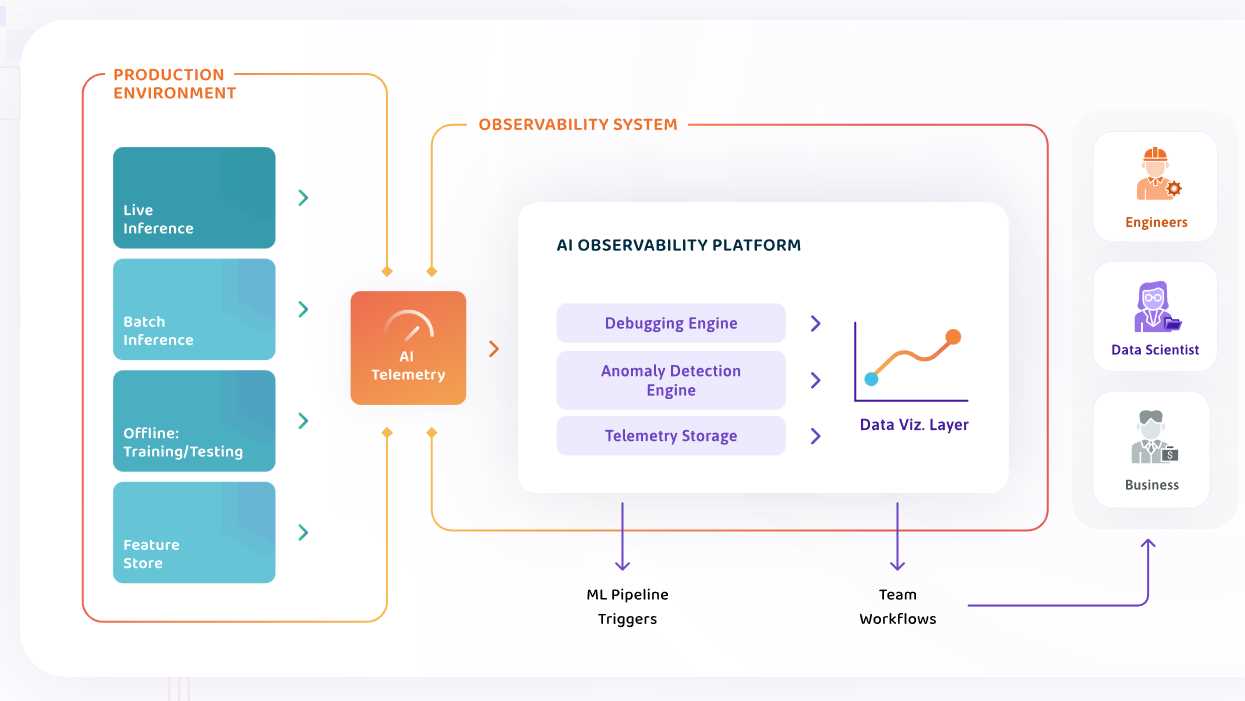 WhyLabs App Revolutionizes Data Prediction and Testing Data